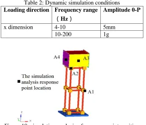 Table 2: Dynamic simulation conditions Loading direction Frequency range 