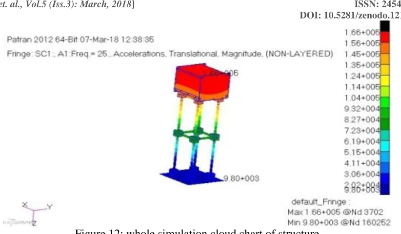 Figure 13: sinusoidal sweep vibration test 