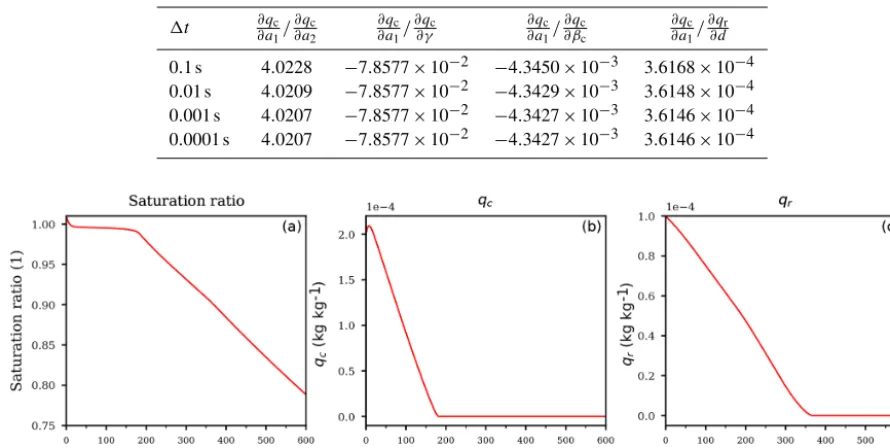 Table 2. Ratios of the derivatives of the mixing ratios with respect to different parameters atAll numbers are taken from the computations of the ﬁrst case of an ascending air parcel with no pre-existing cloud