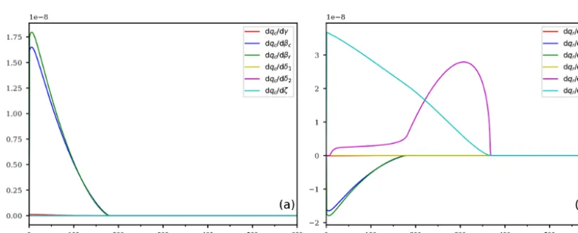Figure 6. Temporal evolution of the derivatives of the cloud droplet mixing ratio qc (a) and the rain drop mixing ratio qr (b) with respect tothe coefﬁcients for the descending air parcel with evaporating cloud.