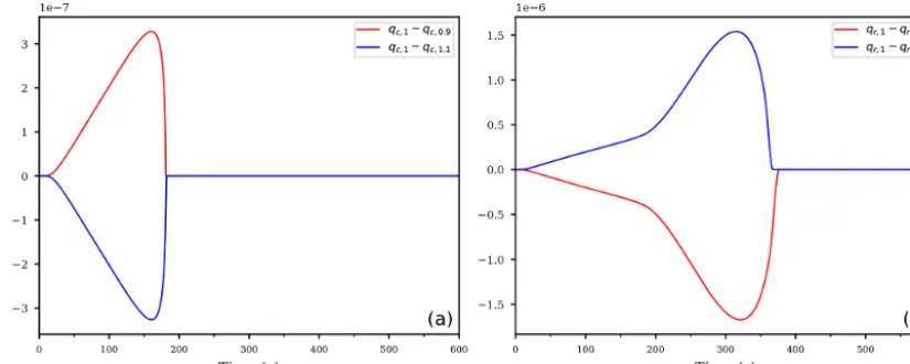 Figure 8. Difference between the reference run with unperturbed coefﬁcient e2, denoted as qx,1 for x ∈ {c, r} and using the perturbed secondevaporation coefﬁcient s·e2 with s ∈ {0.9, 1.1}, denoted as qx,0.9 or qx,1.1, for the cloud droplet mixing ratio (a) and the rain mixing ratio (b),respectively.