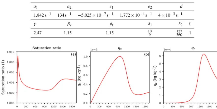 Table 1. Values of the coefﬁcients and exponents used for the cloud scheme. All coefﬁcients except for e1, e2 are independent of environ-mental pressure and temperature