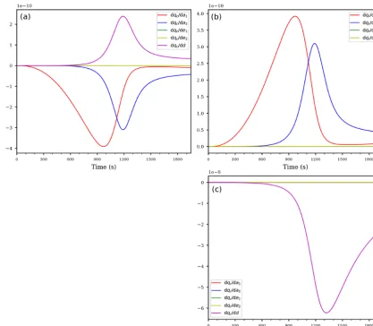 Figure 2. Temporal evolution of the derivatives of the cloud droplet mixing ratioandwithout the derivative qc (a) and the derivatives of the rain drop mixing ratio qr (b) (c) with respect to the coefﬁcients