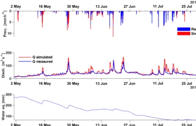 Figure 6. (a) Land use distribution for the catchment and (b) pixel-based overall accuracy (OA) of the comparison between simulated andMODIS-derived snow cover maps, computed from 1 January to 30 June 2011 for a total of 50 MODIS snow cover maps.