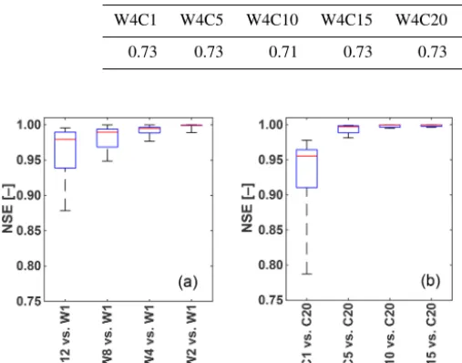Table 2. Nash–Sutcliffe efﬁciency (NSE) of the TOPMELT-ICHYMOD model at different spatial aggregation and temporal resolution, fromOctober 2001 to October 2007.