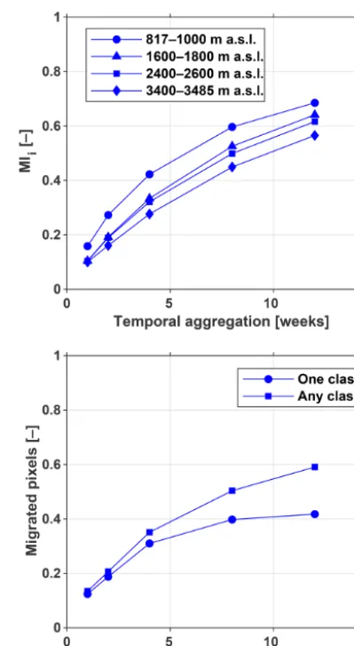 Figure 3. (a) Band migration index for the ﬁve temporal aggrega-tions, reported for four elevation bands (lowest elevation band of817 to 1000 m; 1600 to 1800 m; 2400 to 2600 m; and the high-est elevation band of 3400 to 3485 m)