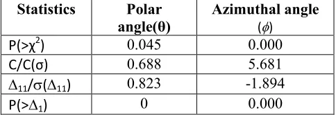 Table 1: Statistics of the polar and azimuthal angle distributions of galaxies in the Supercluster S(227+006+0078)