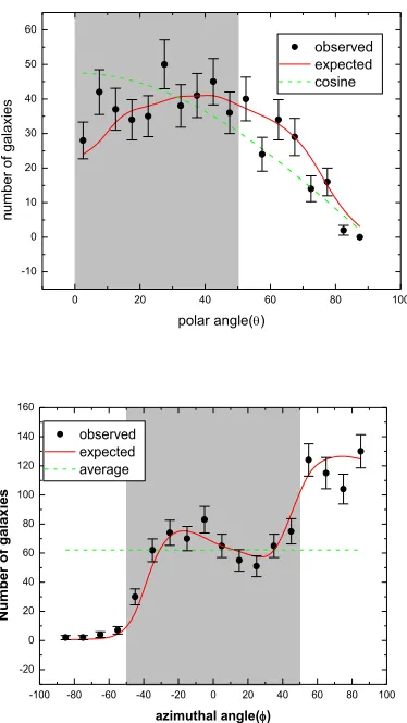 Fig. 2: The polar () and azimuthal () angle distributions of galaxies in the Supercluster S[227+006+0078]