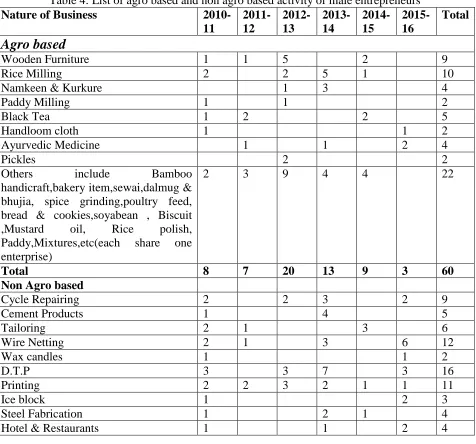 Table 4: List of agro based and non agro based activity of male entrepreneurs Nature of Business 