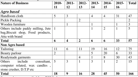 Table 5: List of agro based and non agro based activity of female entrepreneurs 2010-11 
