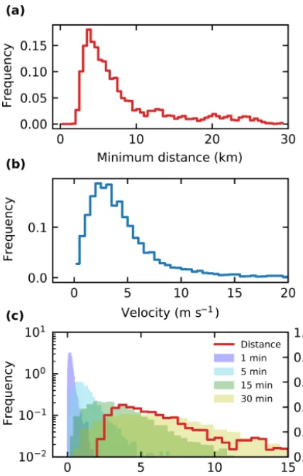 Figure 5. (a) Distributions of the distance to the next identiﬁed ob-ject for all identiﬁed objects and (b) velocities for tracked cloudobjects at each time step of the trajectories