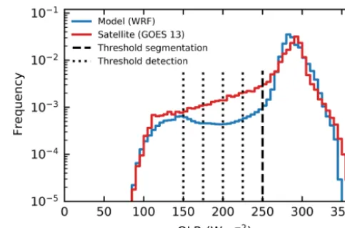 Figure 7. Probability density function of OLR for the model sim-ulation and the satellite retrievals including the thresholds (verticaldashed and dotted lines) set for feature detection and segmentation.