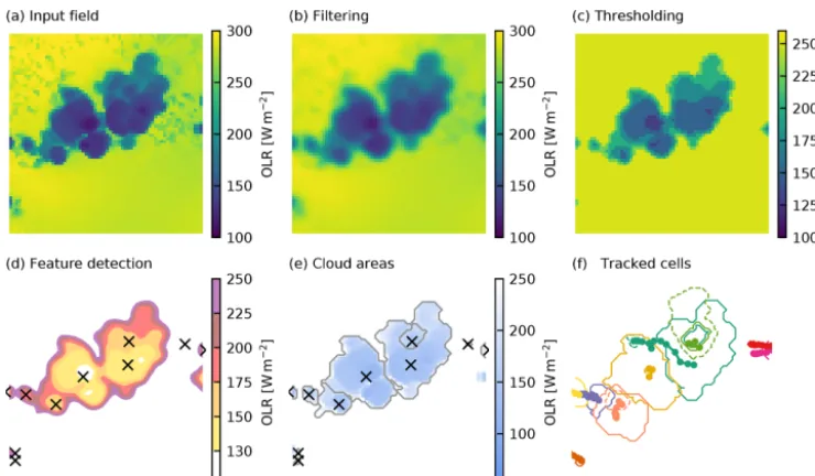 Figure 8. Schematic overview of the individual steps of the tracking algorithm for an example subset of the domain used in example Bclouds present at the time step over their entire life cycle, including an outline of the cloud area at the start (dashed) a