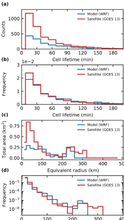Figure 10. Distributions of cloud lifetimes obtained from the track-ing of model data and satellite retrievals, shown as total counts(a) and frequency (b)