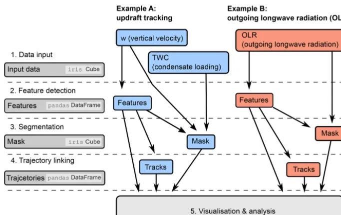 Figure 1. Schematic overview of the general workﬂow of the tobac tracking analysis framework and of the two examples presented in thispaper.