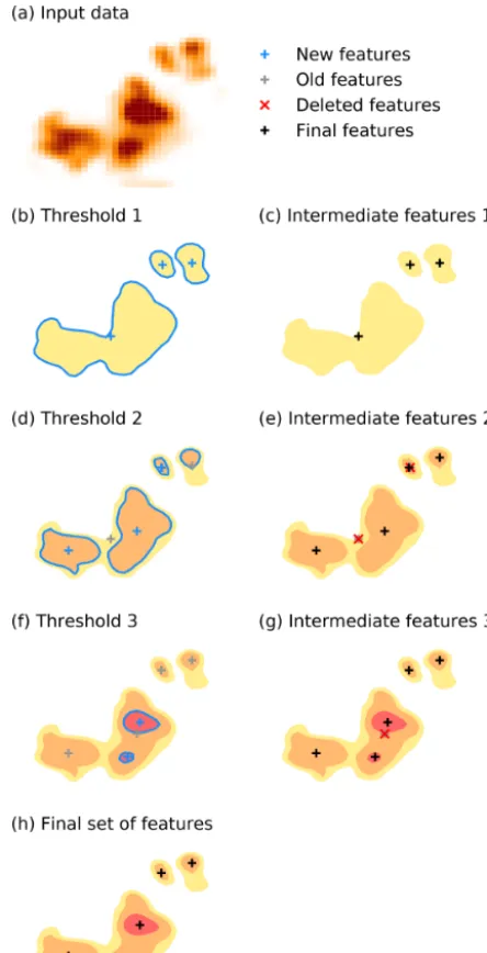 Figure 3. Schematic illustration of the trajectory linking with thepredicted motion of the feature based on previous time steps and asearch range around the predicted position.