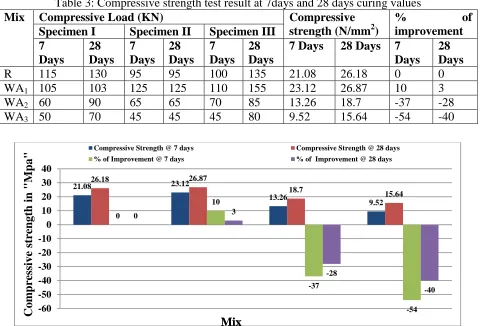 Table 3: Compressive strength test result at 7days and 28 days curing values Compressive strength (N/mm