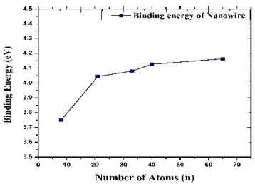 Fig. 2: Systematic graph plot of Binding Energy variation with number of atoms of TiC  Nanowire
