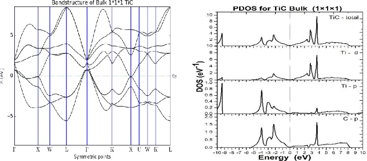 Fig. 3: Band structure Plot and Partial Density of States plot of Titanium Carbide Bulk