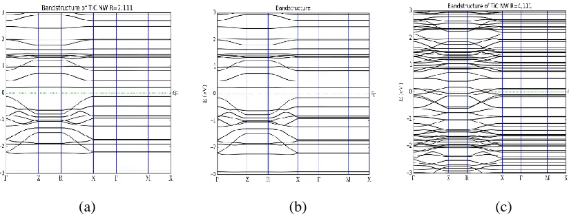 Fig. 4: Band structure plot of (a) Hexagonal TiC NW R=2 (b) Hexagonal TiC NW R=3 and (c) Hexagonal TiC NW R=4