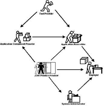 Figure 2.3. J2EE platform roles 