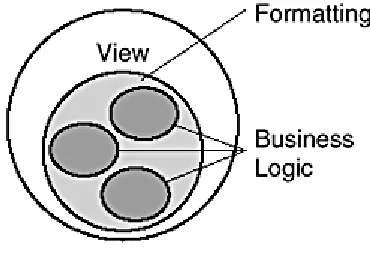 Figure 5.6. View with intermingled business logic and 
