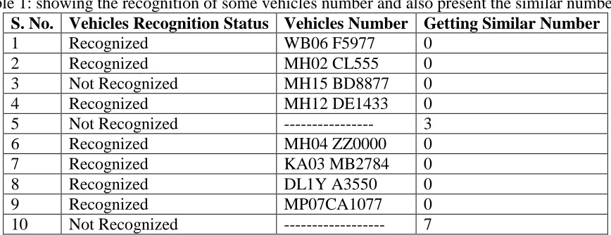 Table 1: showing the recognition of some vehicles number and also present the similar number S