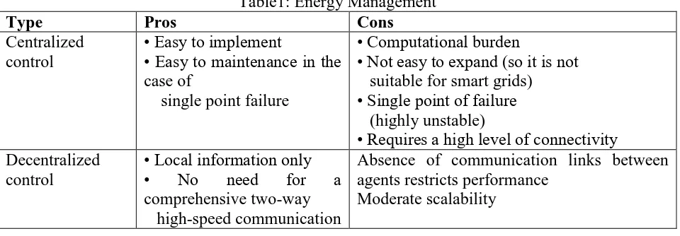 Figure 3: Basic Control Structures a) Centralized. b) Decentralized.  c) Distributed.  d)  Hierarchical 