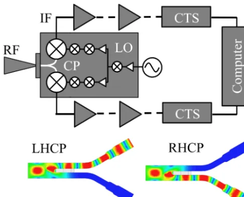 Figure 1. Sketch of sensor electronics design. The radio frequency(RF) between 474.65–475.65 and 486.65–487.65 GHz enters fromthe left in the ﬁgure and is split by a circular polarizer (CP) intoleft-handed, and right-handed, circular polarization (LHCP, RH