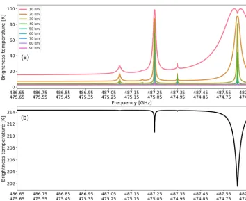 Figure 4. Simulated signal for the sensor. The signal unit is in Planck-equivalent brightness temperature as expected with the sensor calibrated(used in later ﬁgures)