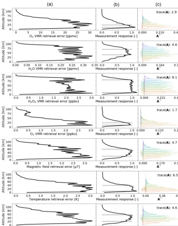 Figure 5. Forward model parameter error estimations for the atmosphere of Fig. 2 in limb-scanning mode with 1 s integration time at each ofthe tangent altitudes of Fig