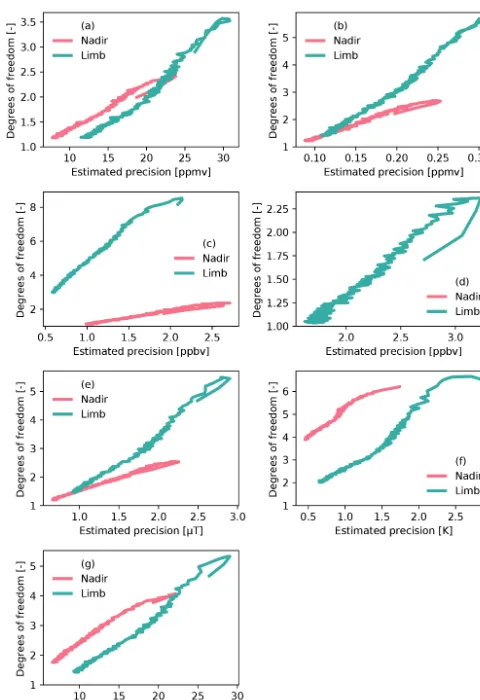 Figure 8. Estimated precision versus degrees of freedom (DOFs)by increasing the correlation distance all the way to 1000 km (notshown)