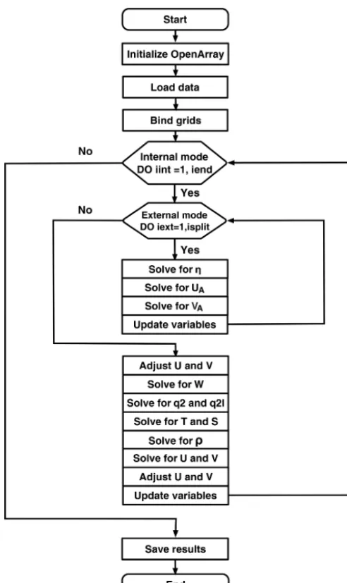 Table 4. Comparison of the amount of code for different functions.