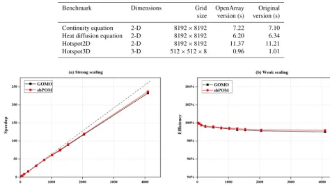 Table 5. Four benchmark tests.