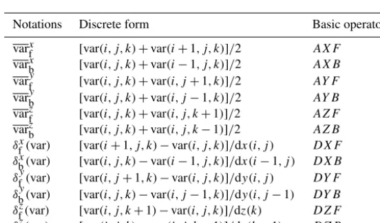 Figure 1. Arrangement of variables in the staggered Arakawa C grid.