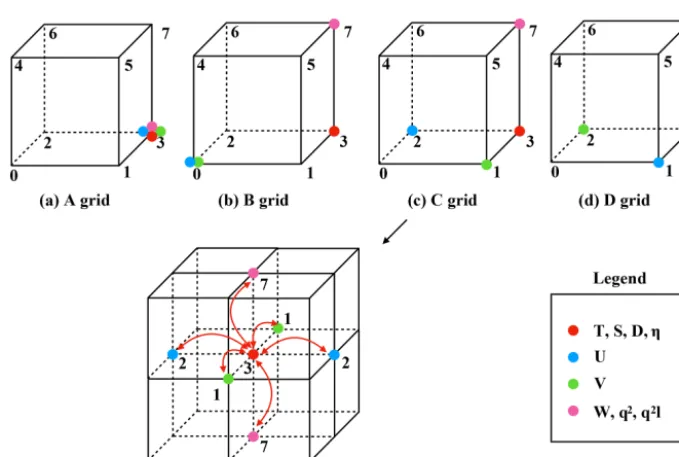 Figure 4. The schematic diagram of the relative positions of the variables on the abstract staggered grid and the jumping procedures amongthe grid points.