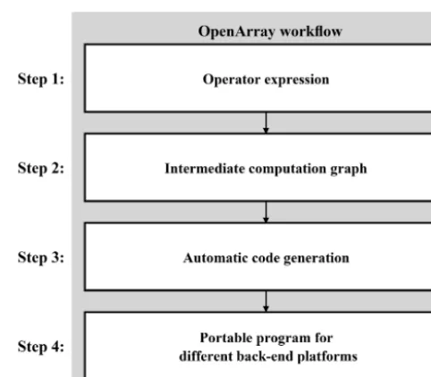 Table 2. The jumping rules of an operator acting on an Array.