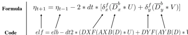 Figure 6. The effect of “the self-documenting code is the formula” illustrated by the sea surface elevation equation.