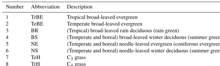 Table 1. Description of plant functional types used in the model.