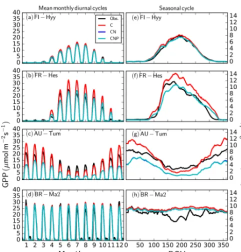 Figure 3. Simulated and observed mean monthly diurnal (a, b, c, d)and seasonal (e, f, g, h) cycles of GPP at four FLUXNET sites (FI-Hyy, FR-Hes, AU-Tum, and BR-Ma2; see Table A1) representingthe major QUINCY PFTs (NE, BS, TeBE, and TrBE, respectively;see T