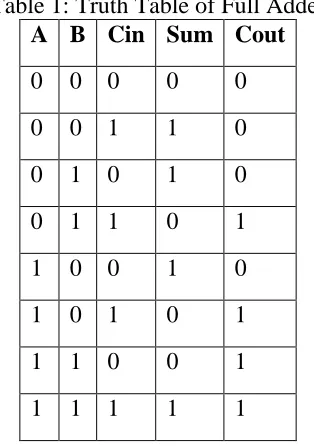 Figure 1: Full adder circuit 