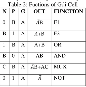 Table 2: Fuctions of Gdi Cell N P G 