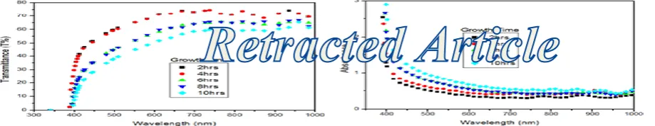 Fig.4: Optical transmittance and absorbance spectra of ZnO nanostructured thin films fabricated at 70℃and different growth time