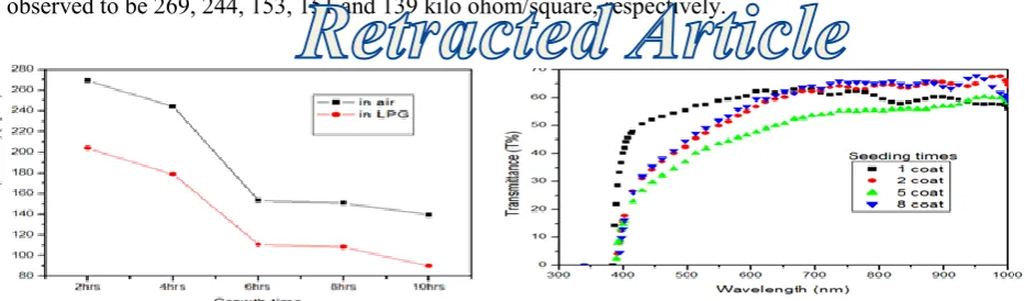 Fig. 8: Optical transmittance spectra of ZnO nanostructured films fabricated at 70℃ for different seed layers
