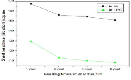 Fig. 9: (h)2 as a function of photon energy (h) for the ZnO nanostructured thin film at 70℃ for different layers of coating