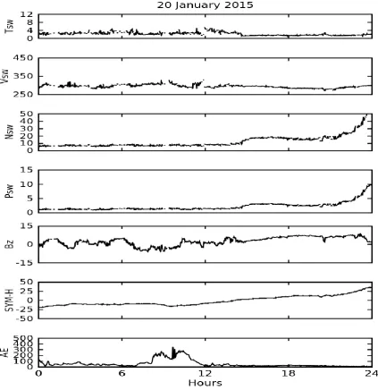 Fig. 1: From top to bottom, the panels shows the variations of the Tsw (104 K), Vsw (Km/s), Nsw (n/cc), Psw (nPa), Bz (nT), SYM-H (nT) and AE (nT) in GSM coordinate system respectively during 20th January 2015