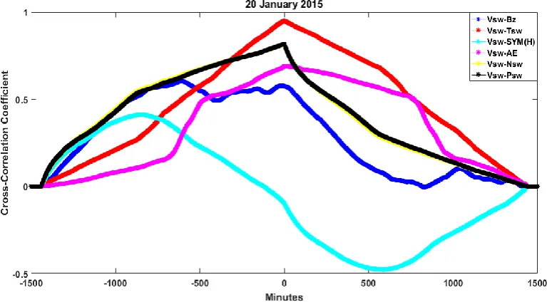 Fig. 2: Cross-correlation of solar wind velocity with southward component of interplanetary magnetic field (Bz), solar wind temperature (Tsw), SYM (H), AE solar wind density (Nsw), and solar wind pressure respectively during 20th  January 2015
