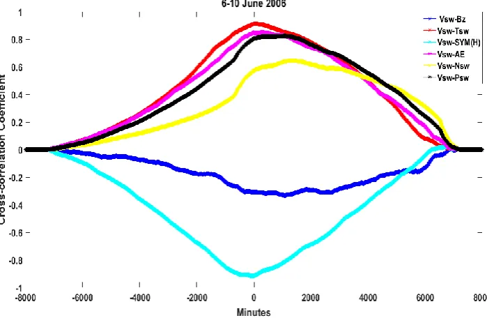Figure 4 shows the cross-correlation of Vsw with solar parameters and geomagnetic indices during 6-10 June 2006