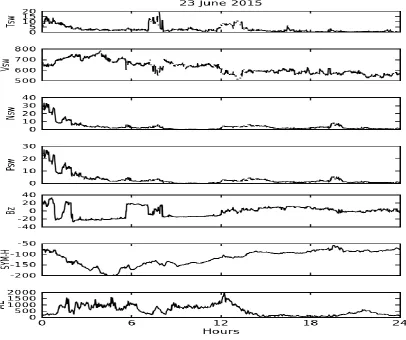 Figure 5: From top to bottom, the panels shows the variations of the Tsw (104 K), Vsw (Km/s), Nsw (n/cc), Psw (nPa), Bz (nT), SYM-H (nT) and AE (nT) in GSM coordinate system respectively during 23 June 2015