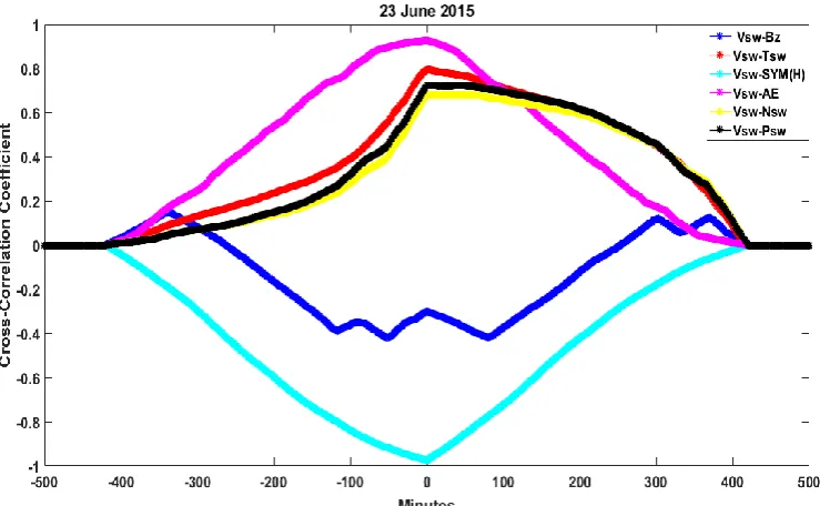 Figure 6 represents the cross-correlation of Vsw with solar parameters and geomagnetic indices during 23 June 2015